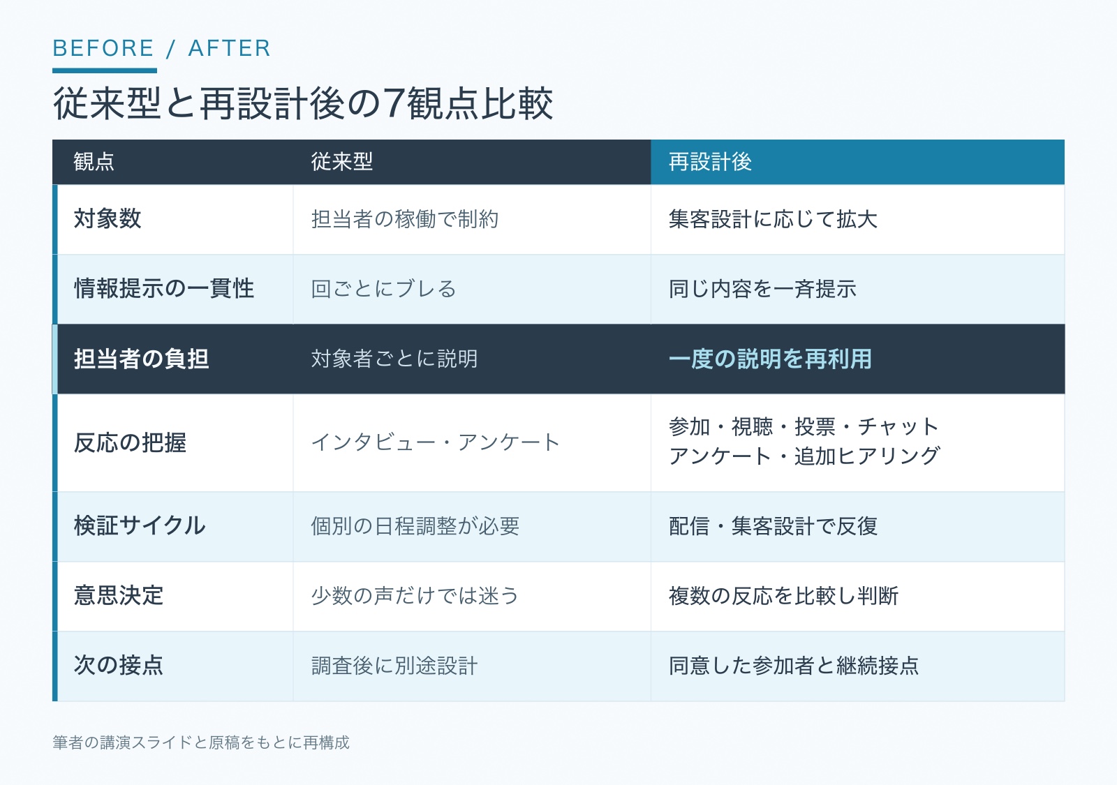 対象の広げ方、説明の一貫性、担当者の負担、反応、検証サイクル、意思決定、次の接点を比較