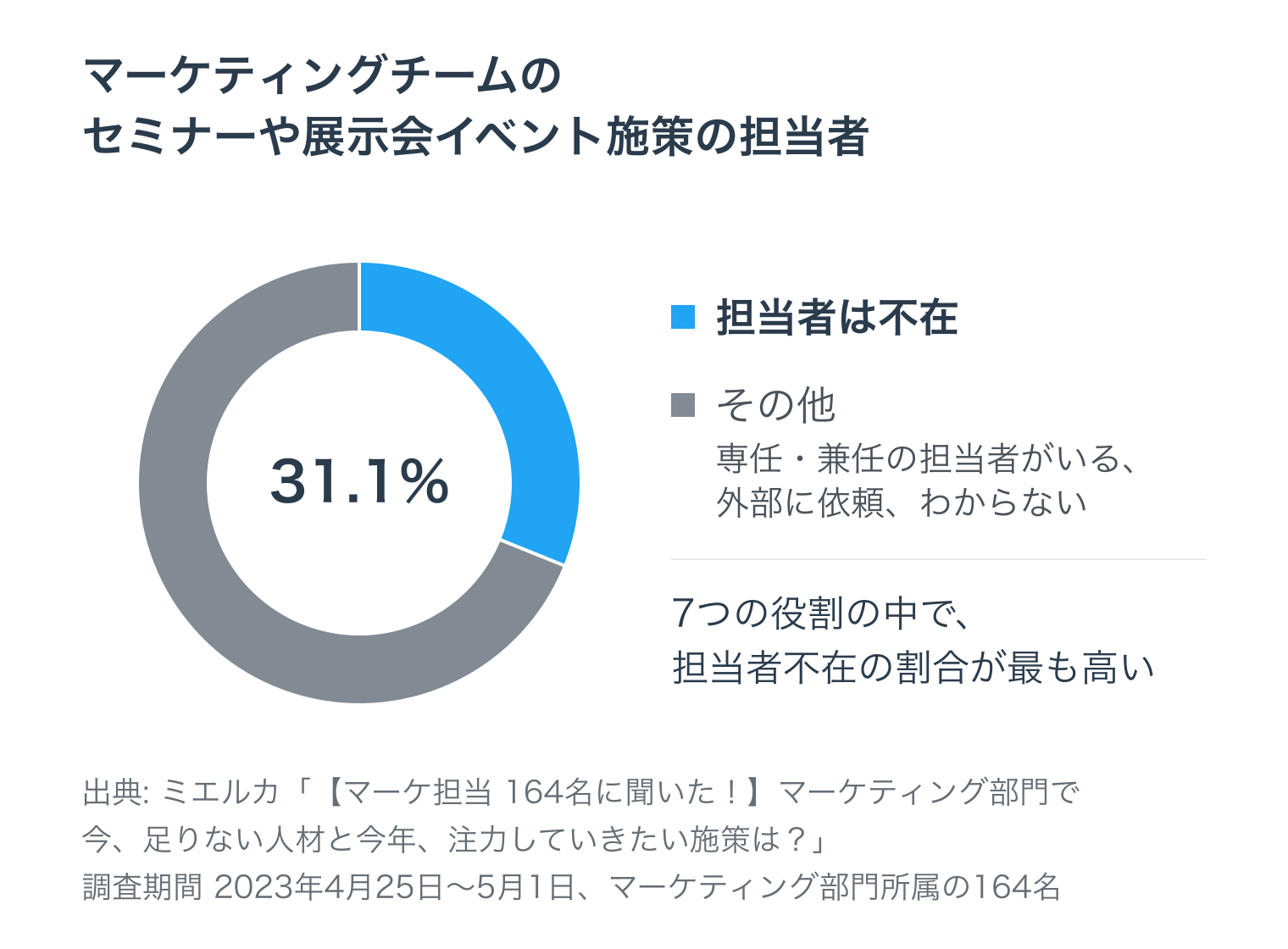 マーケティングチームのセミナーや展示会イベント施策の担当者。担当者は不在が31.1%、残りはその他（専任・兼任の担当者がいる、外部に依頼、わからない）。7つの役割の中で、担当者不在の割合が最も高い（ミエルカ「【マーケ担当 164名に聞いた！】マーケティング部門で今、足りない人材と今年、注力していきたい施策は？」、調査期間2023年4月25日〜5月1日、マーケティング部門所属の164名）