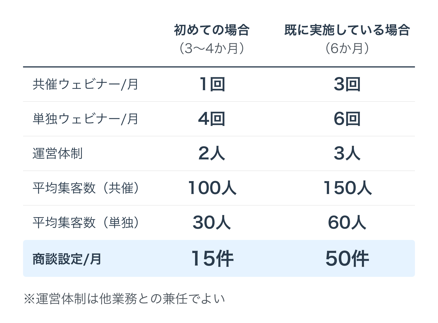 初めての場合（3〜4か月）と既に実施している場合（6か月）の比較。共催ウェビナー/月 1回と3回、単独ウェビナー/月 4回と6回、運営体制 2人と3人、平均集客数（共催）100人と150人、平均集客数（単独）30人と60人、商談設定/月 15件と50件。運営体制は他業務との兼任でよい