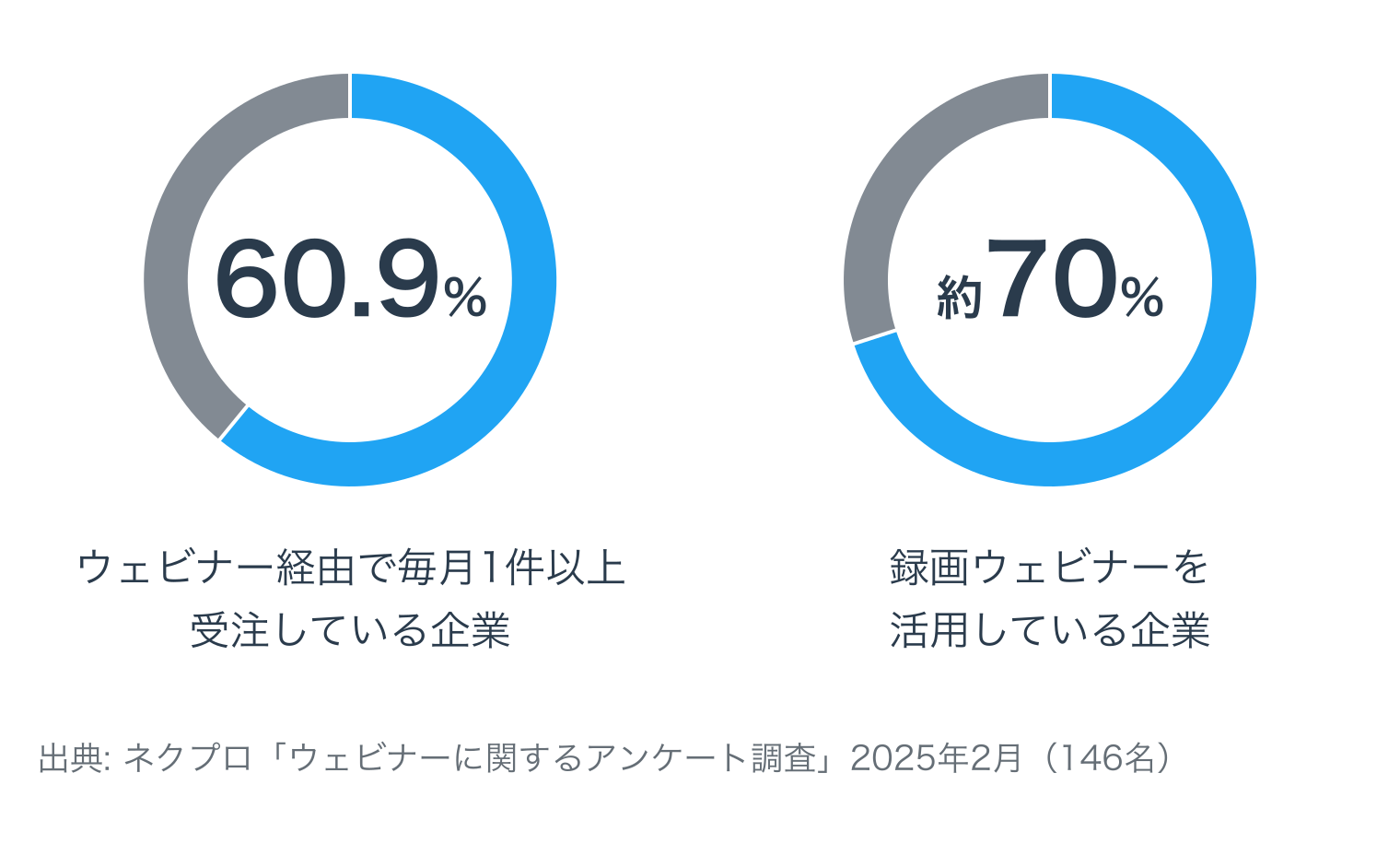 2つの円グラフ。ウェビナー経由で毎月1件以上受注している企業は60.9%、録画ウェビナーを活用している企業は約70%。ウェビナーを実施・検討している146名、2025年2月に調査