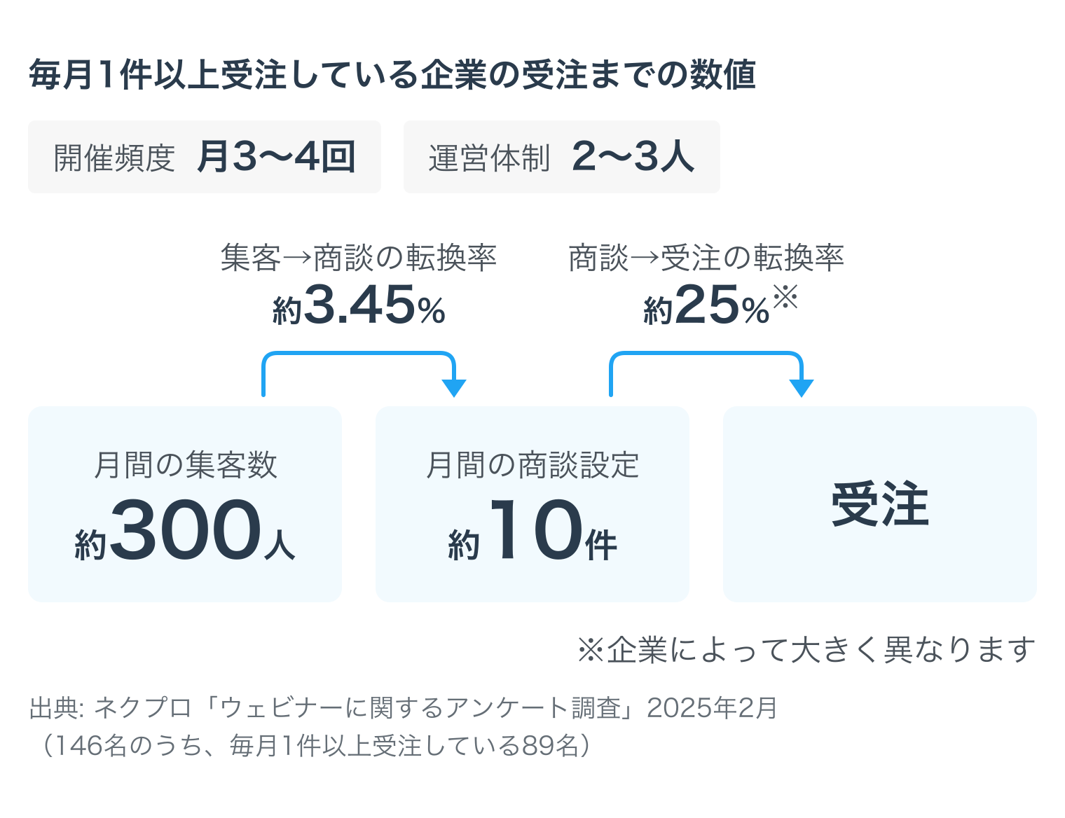 毎月1件以上受注している企業（89名）の受注までの数値。開催頻度は月3〜4回、運営体制は2〜3人。月間の集客数は約300人、月間の商談設定は約10件。集客から商談への転換率は約3.45%、商談から受注への転換率は約25%（企業によって大きく異なります）