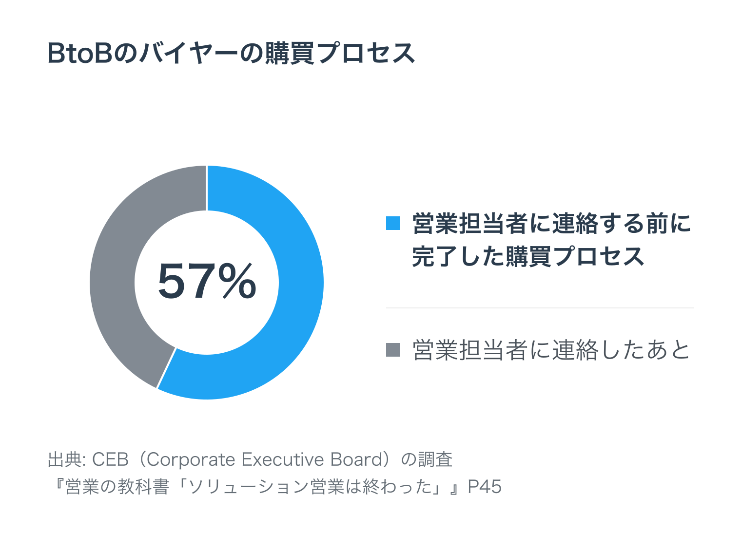 BtoBのバイヤーの購買プロセス。営業担当者に連絡する前に完了した購買プロセスは57%、残りは営業担当者に連絡したあと(CEBの調査。『営業の教科書「ソリューション営業は終わった」』P45)