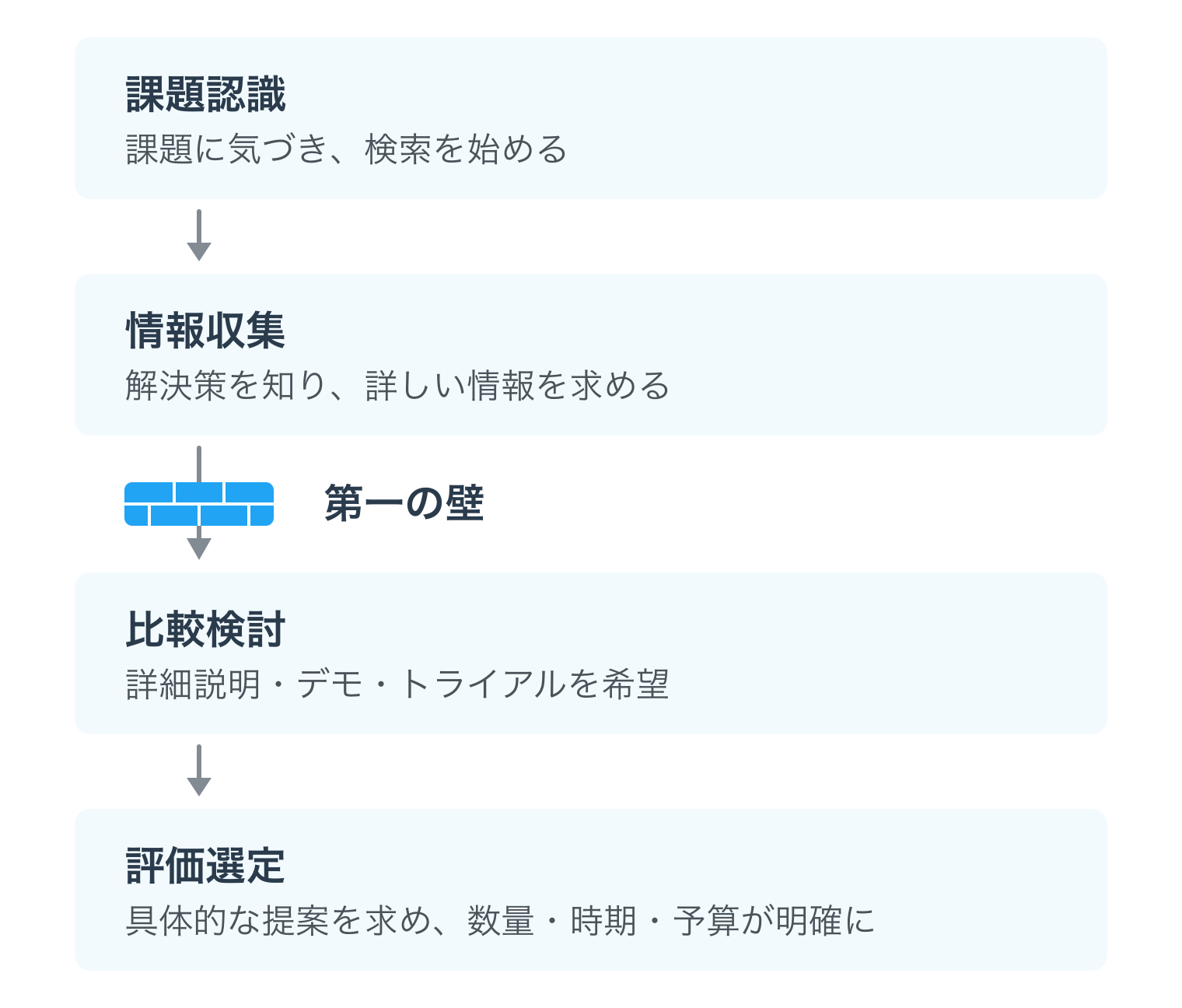 購買の4段階。課題認識(課題に気づき、検索を始める)→ 情報収集(解決策を知り、詳しい情報を求める)→ 第一の壁 → 比較検討(詳細説明・デモ・トライアルを希望)→ 評価選定(具体的な提案を求め、数量・時期・予算が明確に)