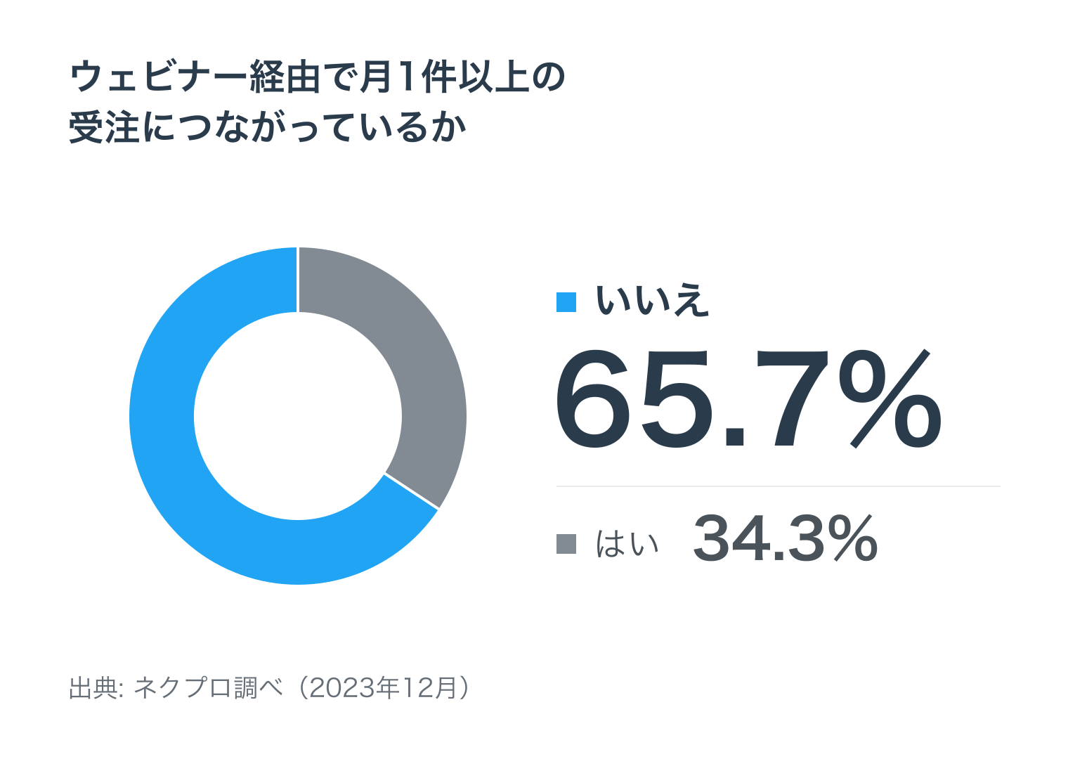ウェビナー経由で月1件以上の受注につながっているか。はい34.3%、いいえ65.7%(ネクプロ調べ、2023年12月)