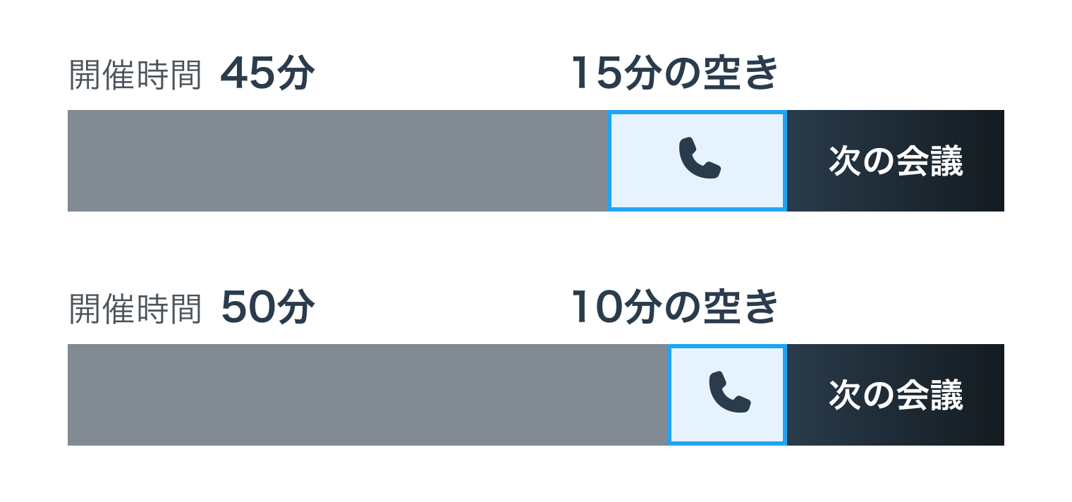 開催時間を45分で終えると次の会議の前に15分の空き、50分で終えると10分の空きができる