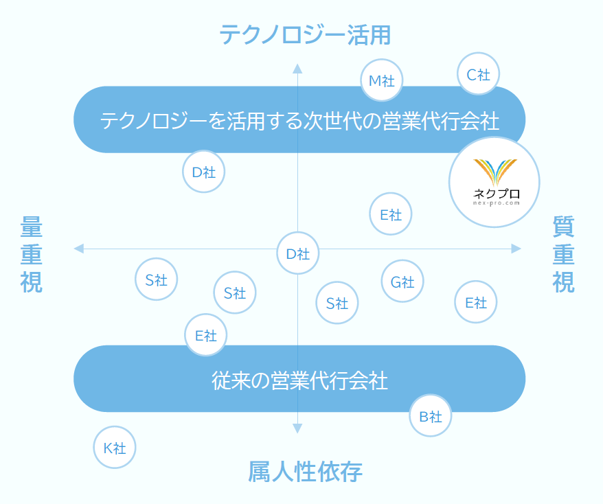 ネクプロのポジション