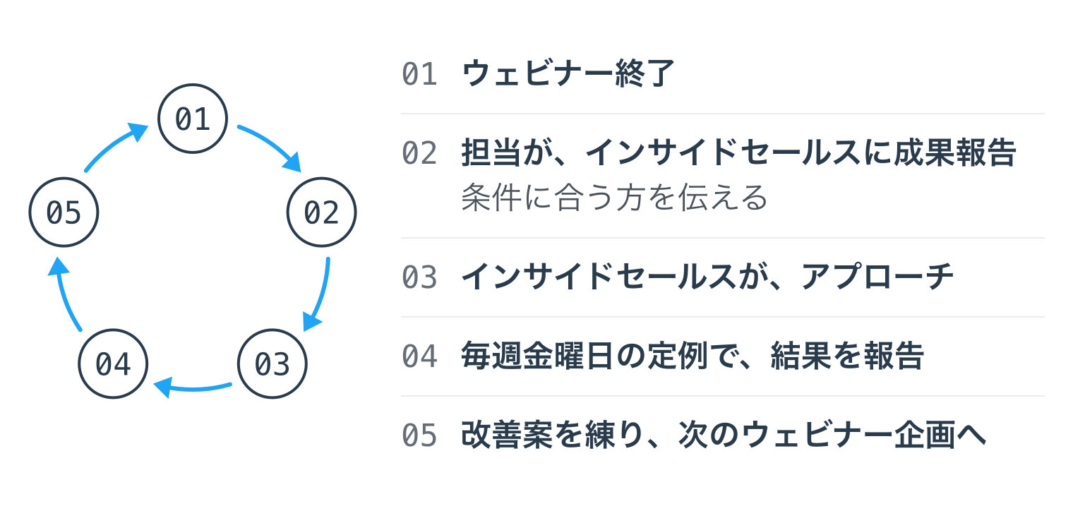 ウェビナー終了後の運用フロー（循環）。1 ウェビナー終了。2 担当が、インサイドセールスに成果報告（条件に合う方を伝える）。3 インサイドセールスが、アプローチ。4 毎週金曜日の定例で、結果を報告。5 改善案を練り、次のウェビナー企画へ。5から1に戻る