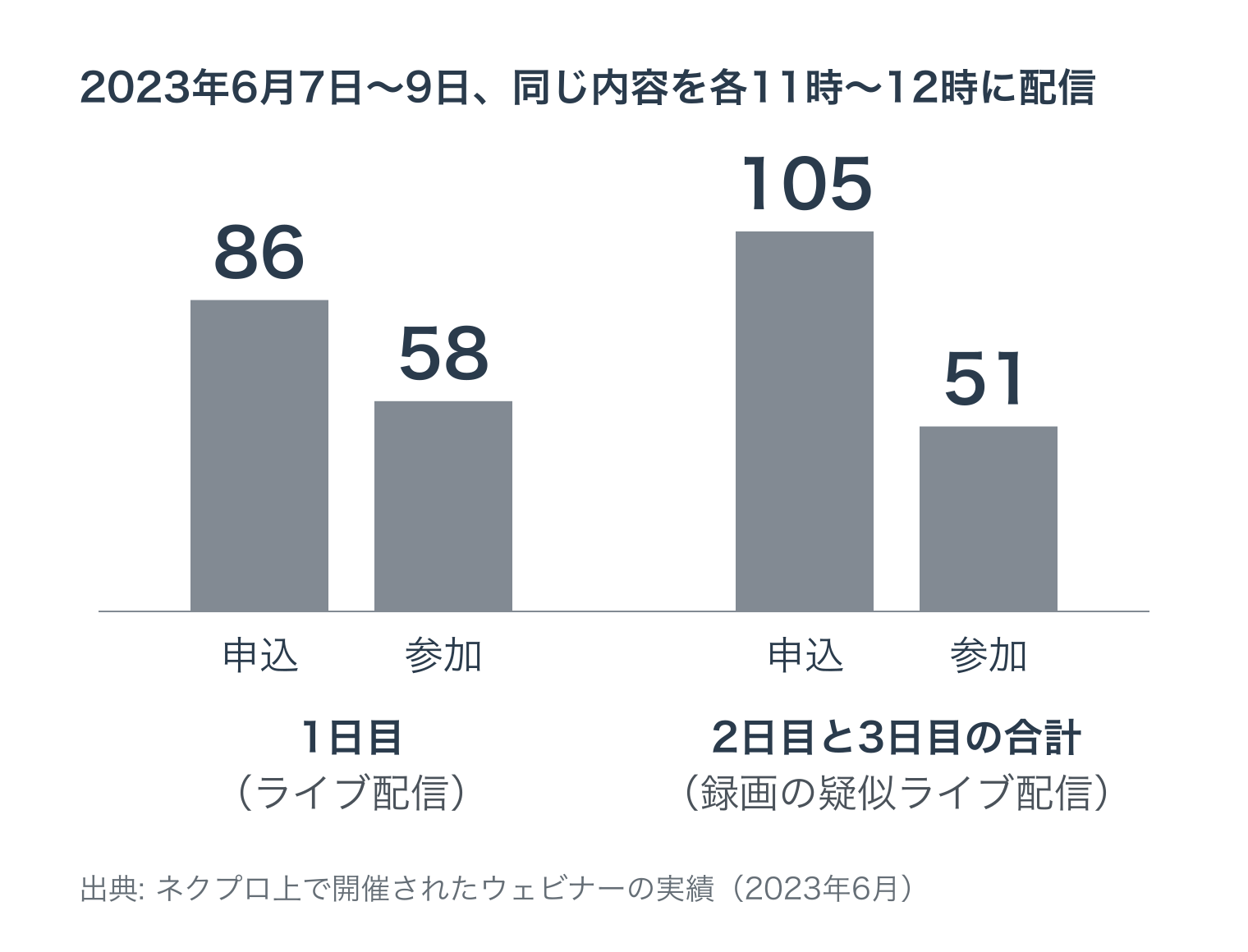 2023年6月7日〜9日、同じ内容を各11時〜12時に配信。1日目（ライブ配信）は申込86・参加58、2日目と3日目の合計（録画の疑似ライブ配信）は申込105・参加51