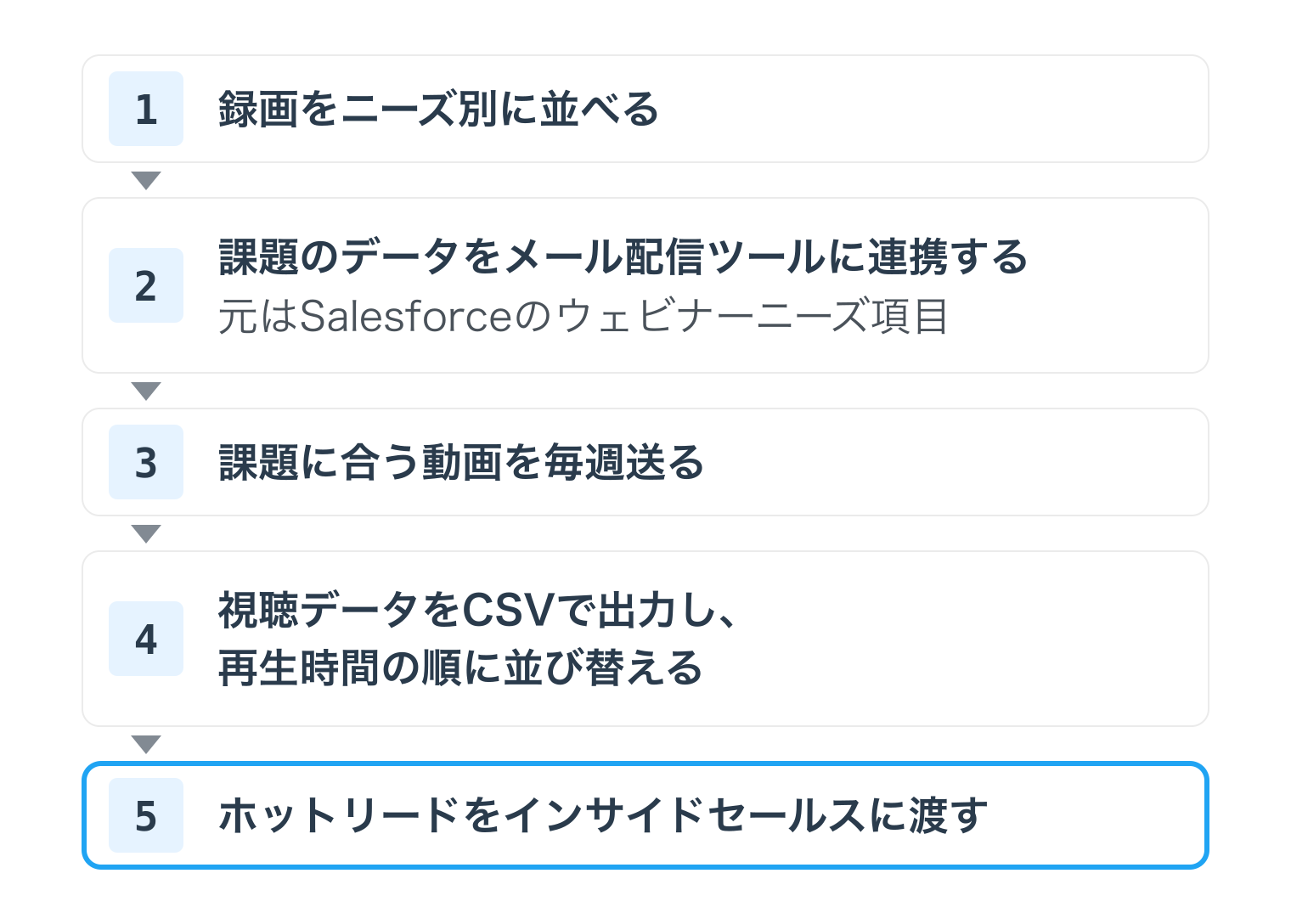 録画をニーズ別に送り、視聴履歴からホットリードをインサイドセールスに渡す5つの流れ