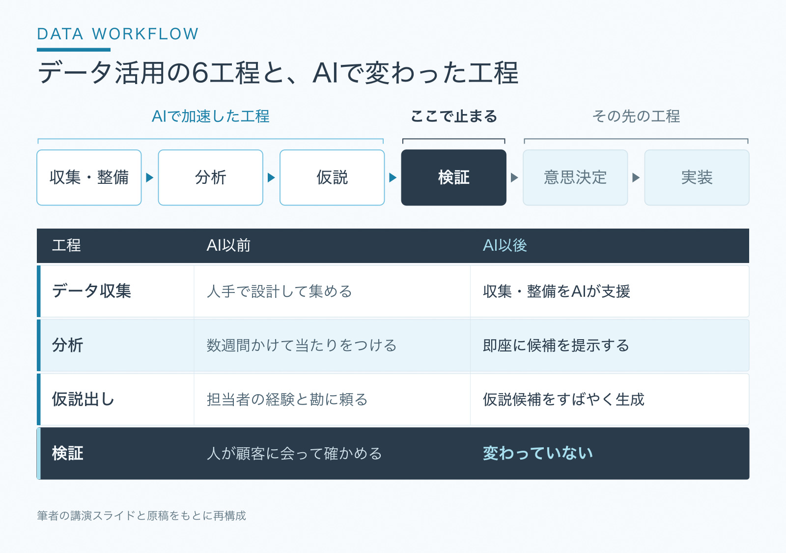 データ活用の6工程。収集・整備、分析、仮説を経て、検証が課題になる流れ