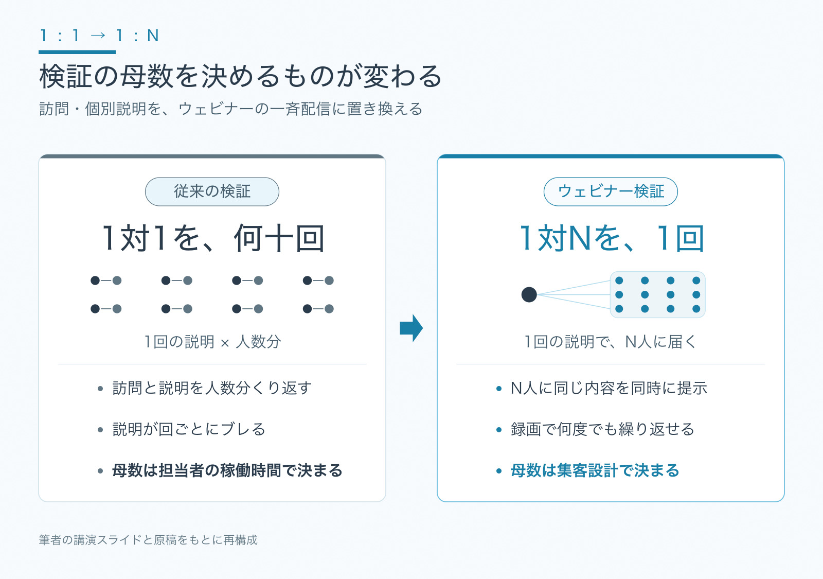 個別説明を人数分繰り返す1対1と、同じ説明を複数人に届ける1対Nの比較