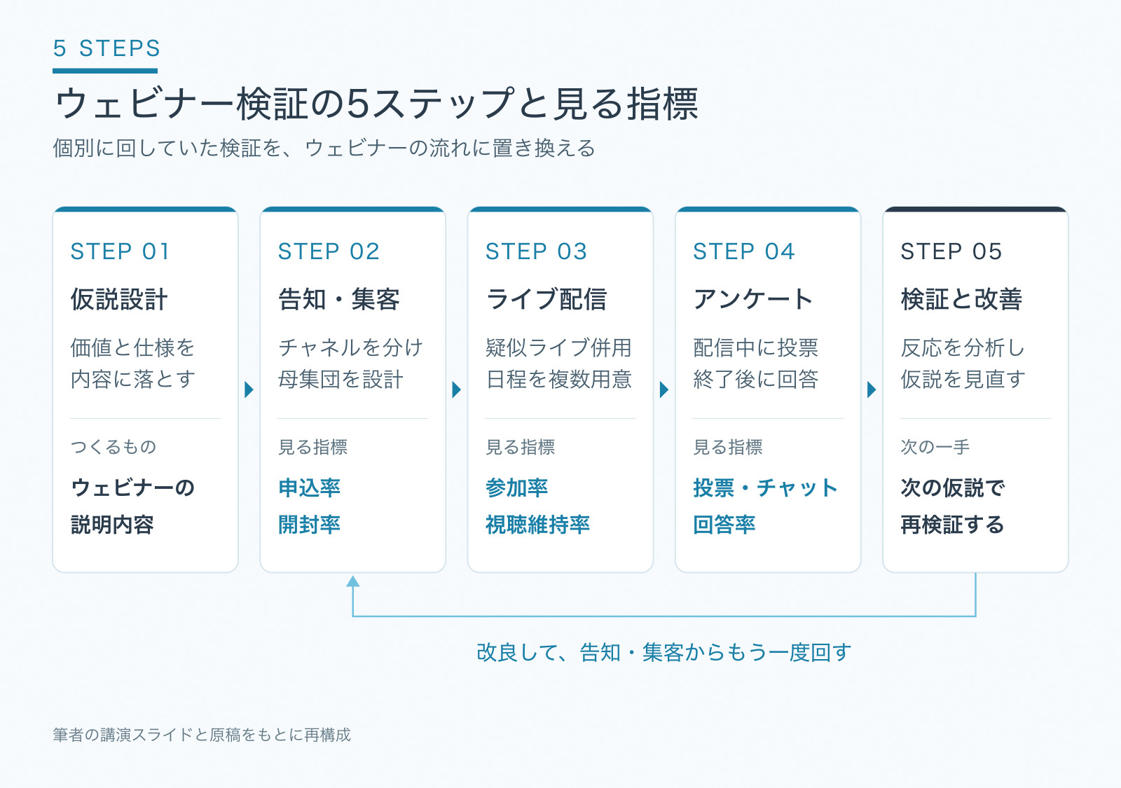 仮説設計、告知と集客、配信、アンケート、検証と改善の5段階と指標