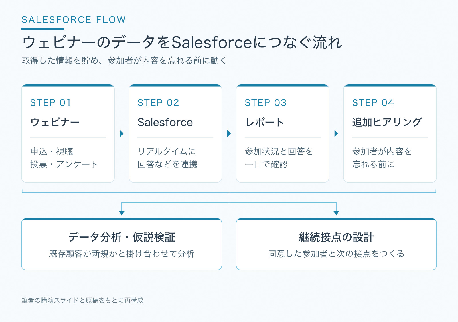 申込と視聴、投票とアンケートをSalesforceに連携し、分析と次の接点に活かす流れ
