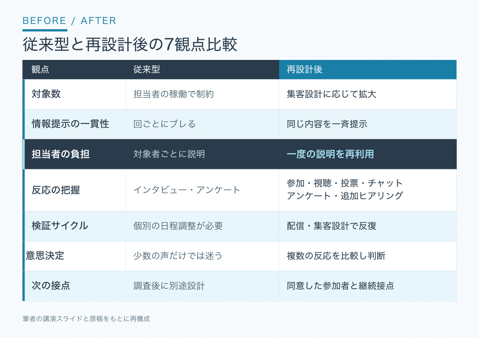対象の広げ方、説明の一貫性、担当者の負担、反応、検証サイクル、意思決定、次の接点を比較