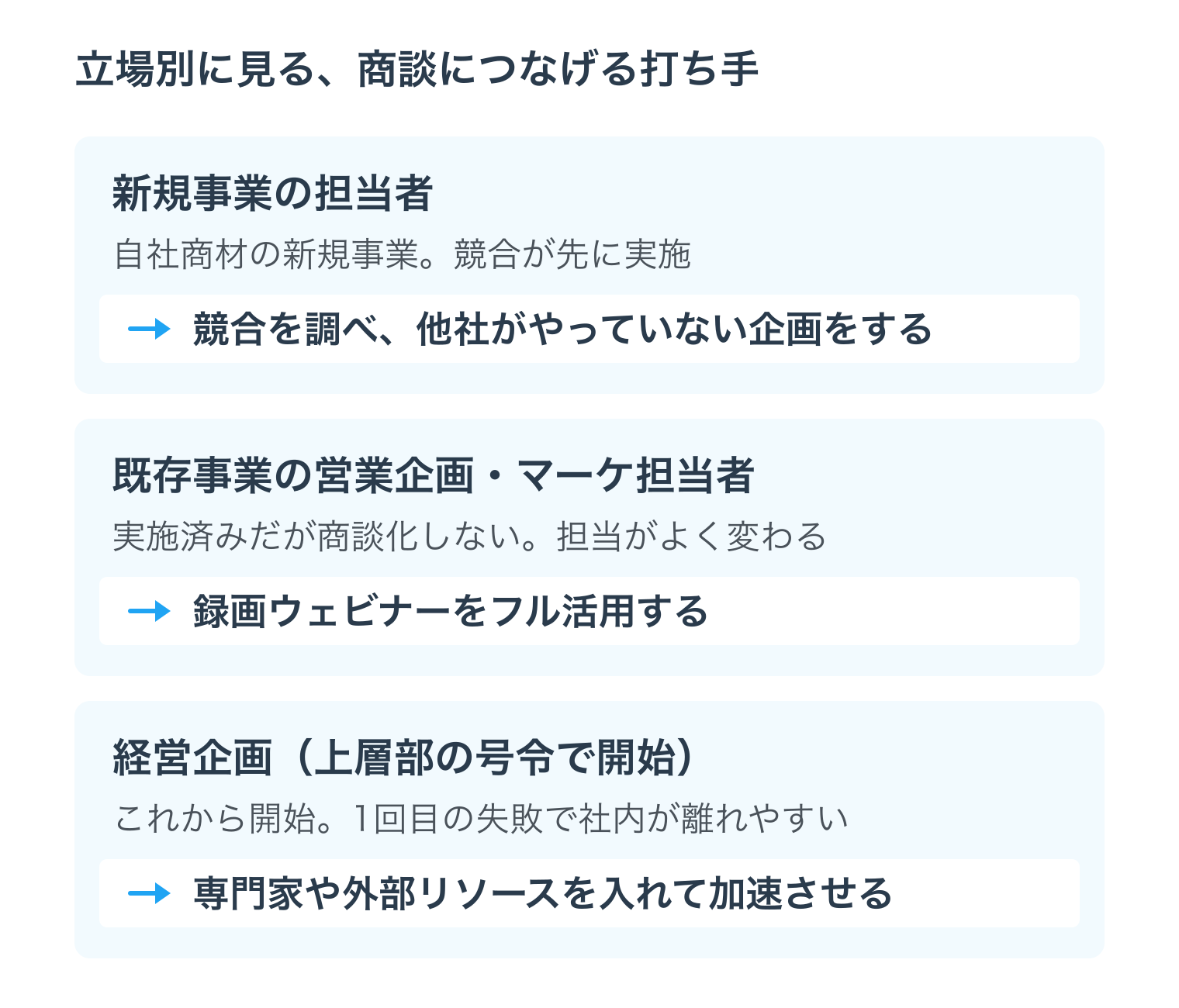 立場別に見る、商談につなげる打ち手。新規事業の担当者（自社商材の新規事業。競合が先に実施）→ 競合を調べ、他社がやっていない企画をする。既存事業の営業企画・マーケ担当者（実施済みだが商談化しない。担当がよく変わる）→ 録画ウェビナーをフル活用する。経営企画（上層部の号令で開始。これから開始。1回目の失敗で社内が離れやすい）→ 専門家や外部リソースを入れて加速させる