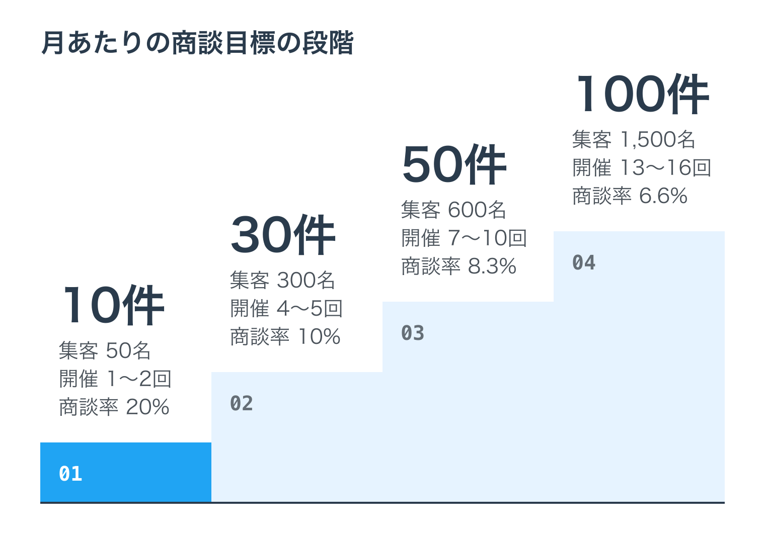 月あたりの商談目標の段階。01 商談10件（集客50名、開催1〜2回、商談率20%）。02 商談30件（集客300名、開催4〜5回、商談率10%）。03 商談50件（集客600名、開催7〜10回、商談率8.3%）。04 商談100件（集客1,500名、開催13〜16回、商談率6.6%）