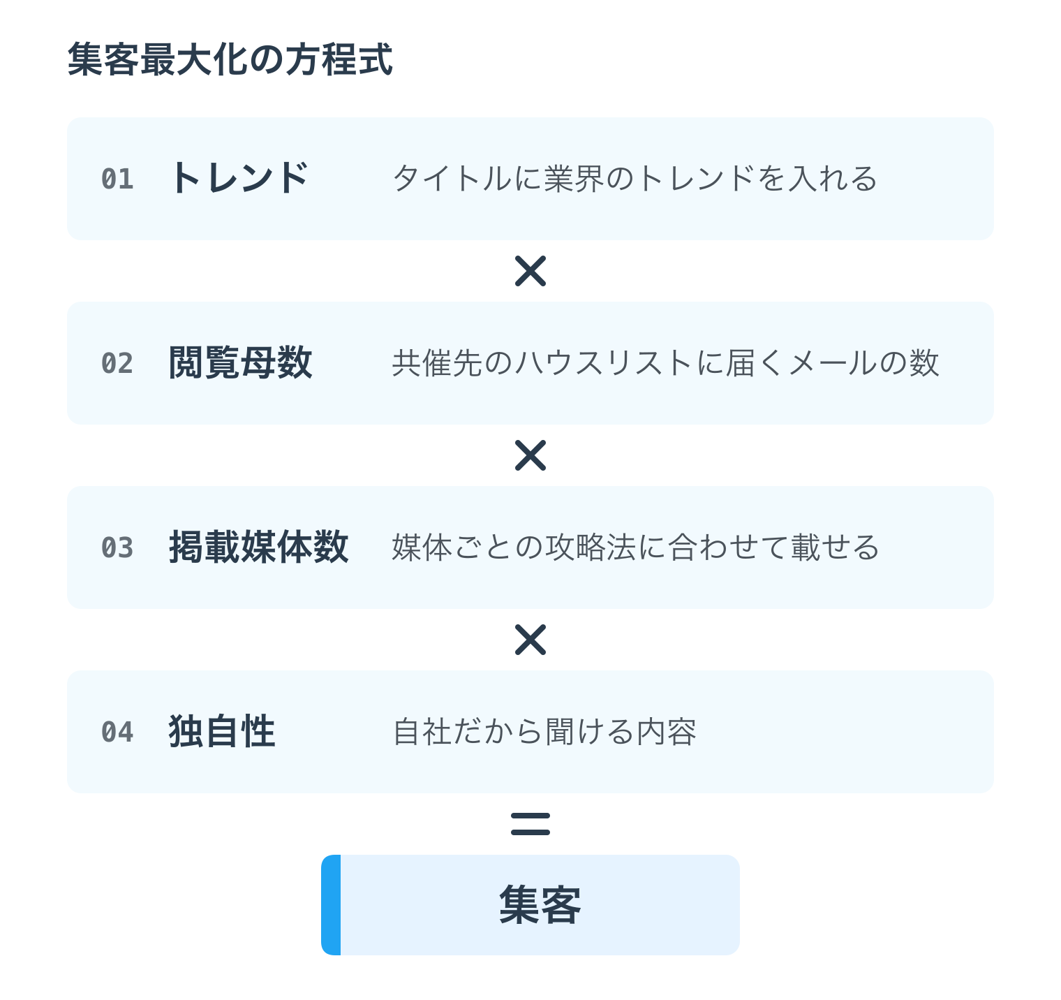 集客最大化の方程式。トレンド（タイトルに業界のトレンドを入れる）×閲覧母数（共催先のハウスリストに届くメールの数）×掲載媒体数（媒体ごとの攻略法に合わせて載せる）×独自性（自社だから聞ける内容）＝集客