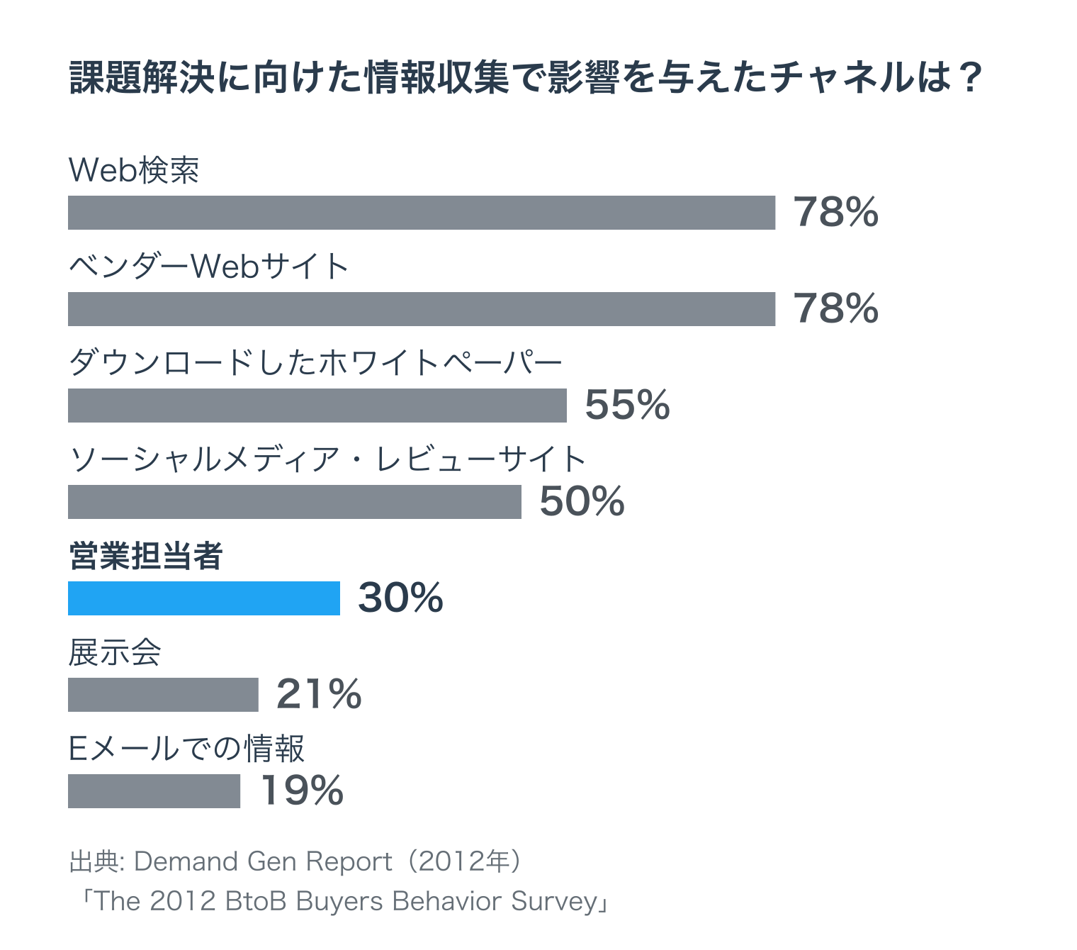 課題解決に向けた情報収集で影響を与えたチャネルは？ Web検索78%、ベンダーWebサイト78%、ダウンロードしたホワイトペーパー55%、ソーシャルメディア・レビューサイト50%、営業担当者30%、展示会21%、Eメールでの情報19%（Demand Gen Report「The 2012 BtoB Buyers Behavior Survey」、2012年）