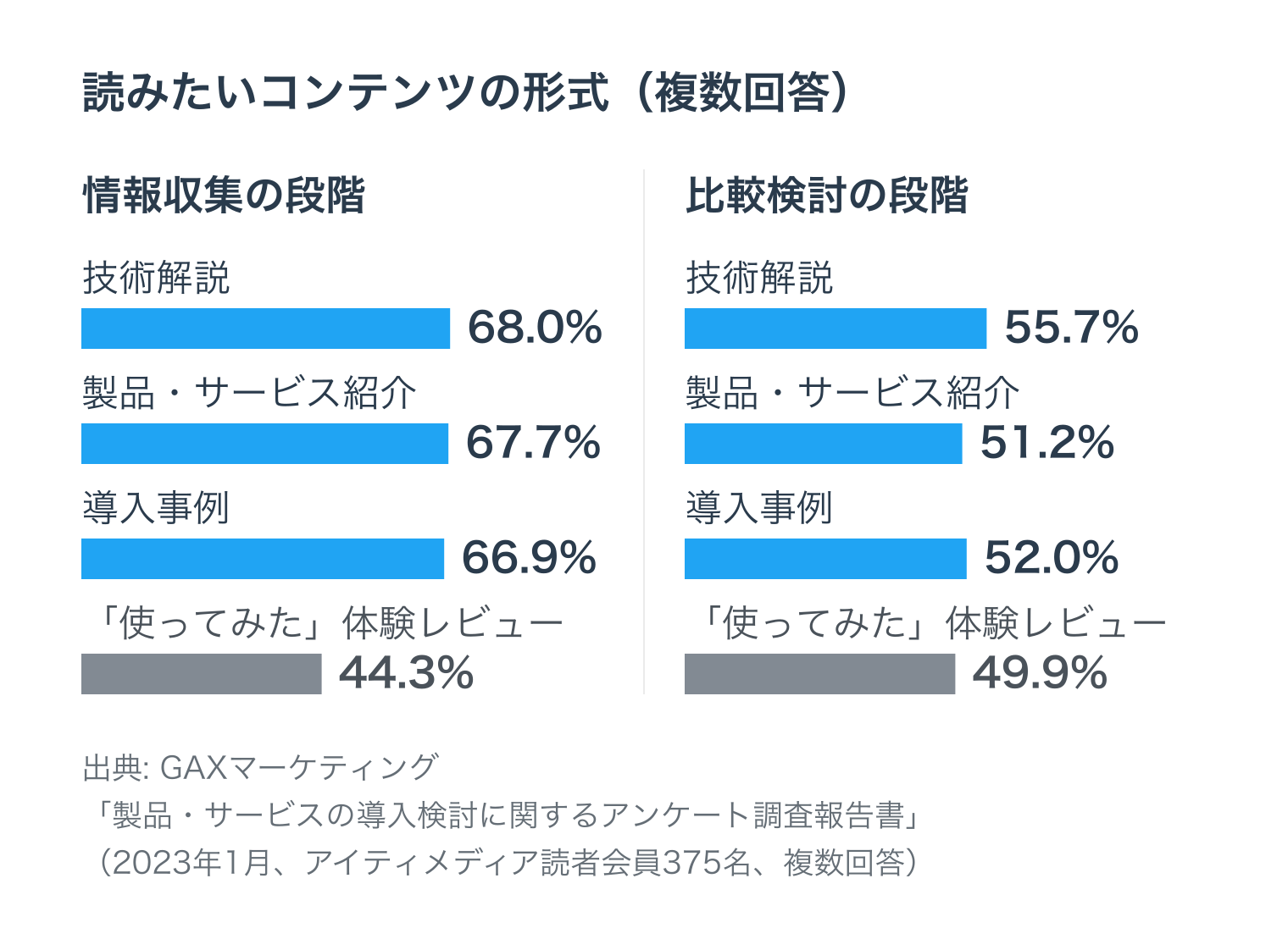 読みたいコンテンツの形式（複数回答）。情報収集の段階: 技術解説68.0%、製品・サービス紹介67.7%、導入事例66.9%、「使ってみた」体験レビュー44.3%。比較検討の段階: 技術解説55.7%、製品・サービス紹介51.2%、導入事例52.0%、「使ってみた」体験レビュー49.9%（GAXマーケティング「製品・サービスの導入検討に関するアンケート調査報告書」、2023年1月、アイティメディア読者会員375名、複数回答）