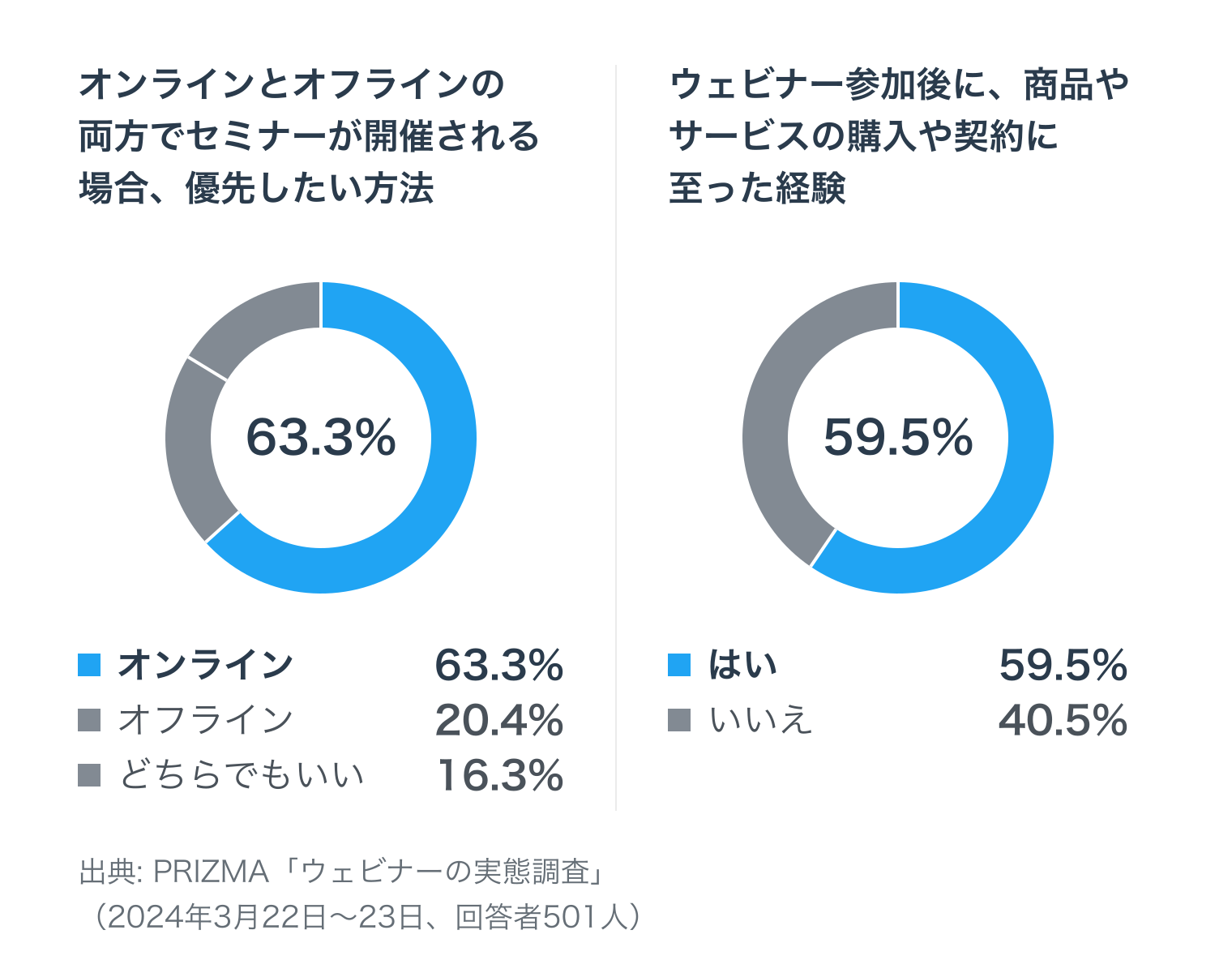 左: オンラインとオフラインの両方でセミナーが開催される場合、優先したい方法。オンライン63.3%、オフライン20.4%、どちらでもいい16.3%。右: ウェビナー参加後に、商品やサービスの購入や契約に至った経験。はい59.5%、いいえ40.5%（PRIZMA「ウェビナーの実態調査」、2024年3月22日〜23日、回答者501人）