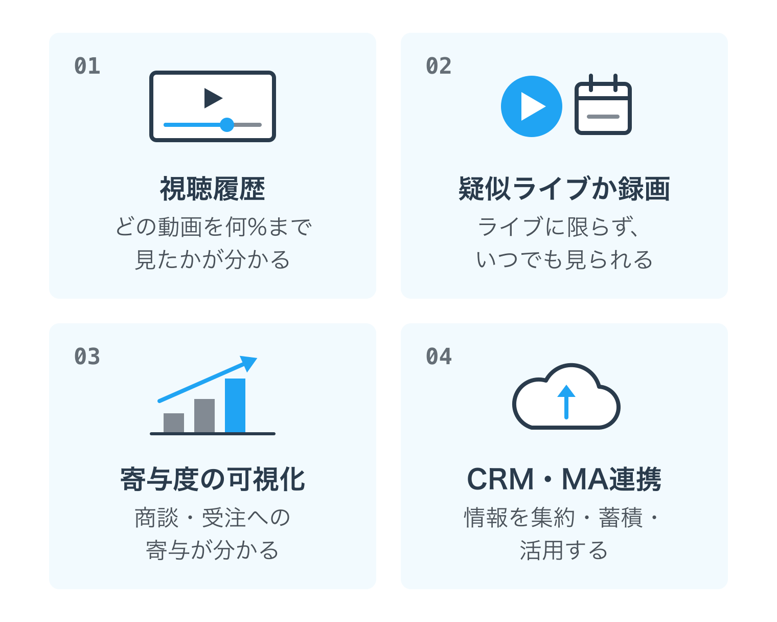 動画営業を成果につなげるプラットフォームの4つの要件。1 視聴履歴（どの動画を何%まで見たかが分かる）。2 疑似ライブか録画（ライブに限らず、いつでも見られる）。3 寄与度の可視化（商談・受注への寄与が分かる）。4 CRM・MA連携（情報を集約・蓄積・活用する）